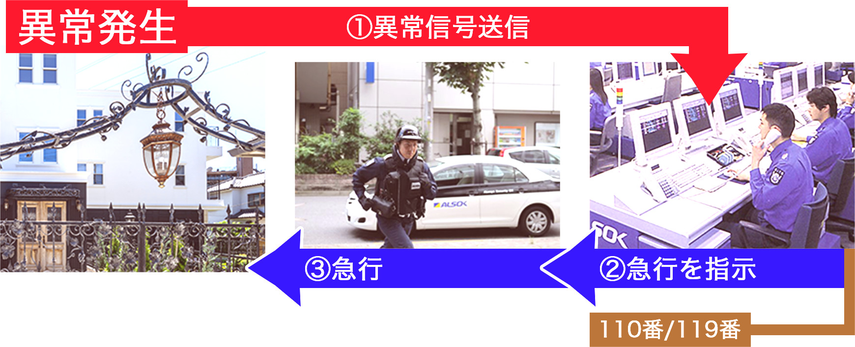 tw.rainbowの賃貸物件は、異常発生時にはALSOKが急行します